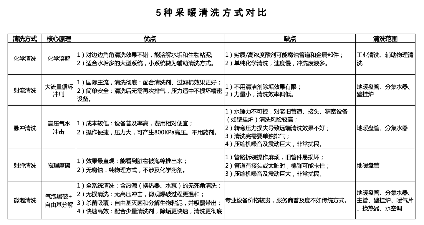 米费勒：地暖管道最专业的清洗方法？ 
