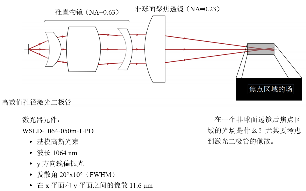 [VirtualLab] 非球面透鏡后焦點研究的圖2