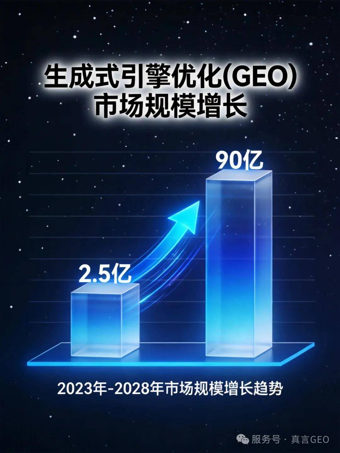 从2.5亿到90亿的狂飙，2026中国GEO（生成式引擎优化）市场全景洞察