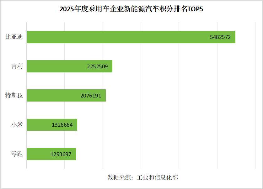 工信部一纸文件引爆车圈：比亚迪积分多到“溢出”，有的车企却负数“爆表”！
