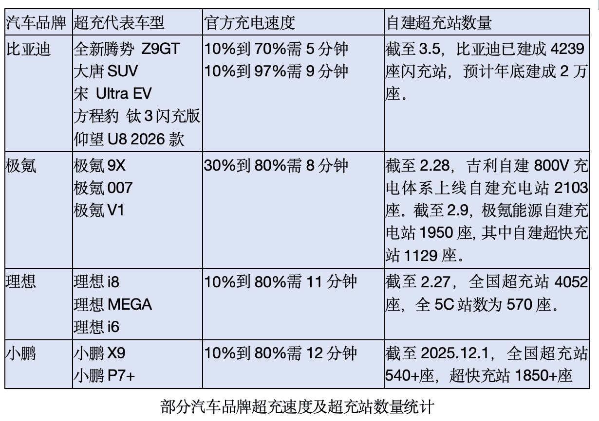 全球海拔最高！比亚迪把闪充站建到了珠峰脚下，2026年目标20000座