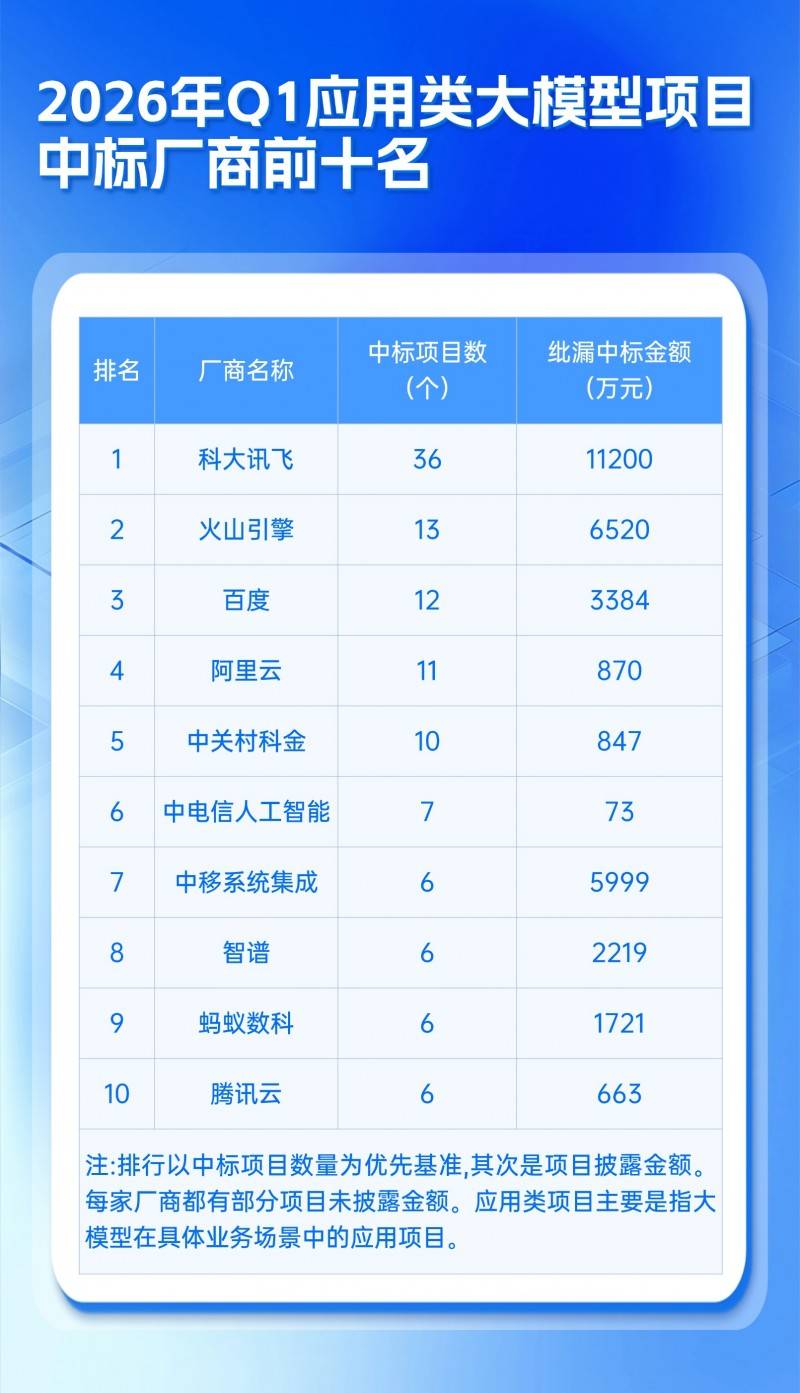 大模型中标第一梯队：中关村科金凭什么？三点说清