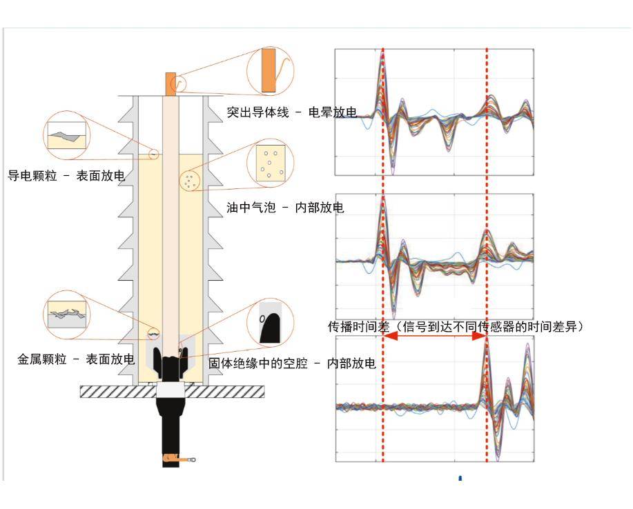 局部放电检测厂家哪家好?特高频检测在高压电缆终端的应用解析_技术_精确定位_绝缘