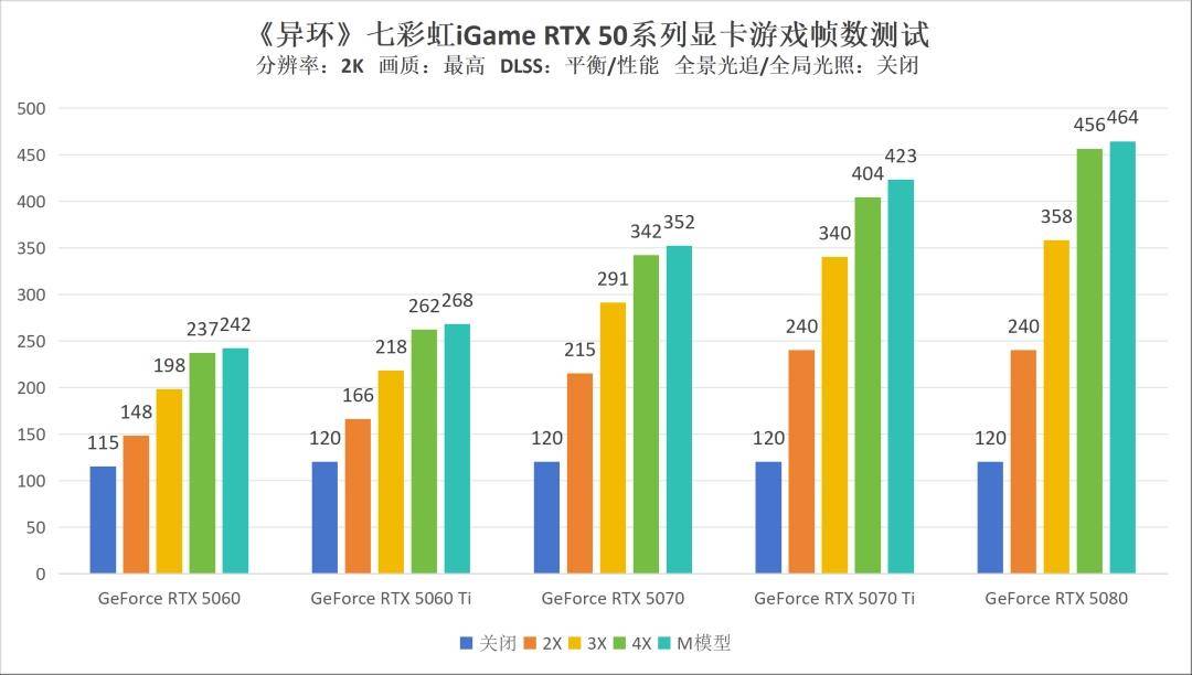 《异环》七彩虹iGame RTX 50系列显卡DLSS测试：二游画质新标杆