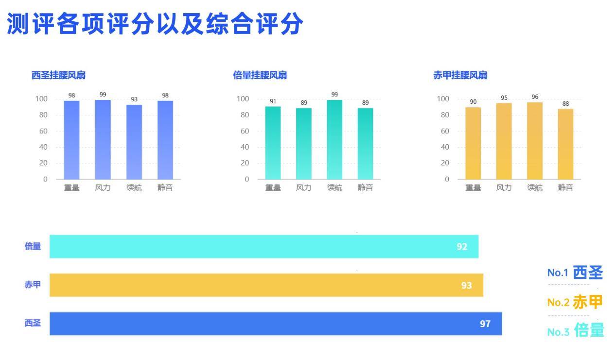 户外小风扇哪个牌子最耐用？赤甲、西圣、倍量三款挂腰风扇真实测评！
