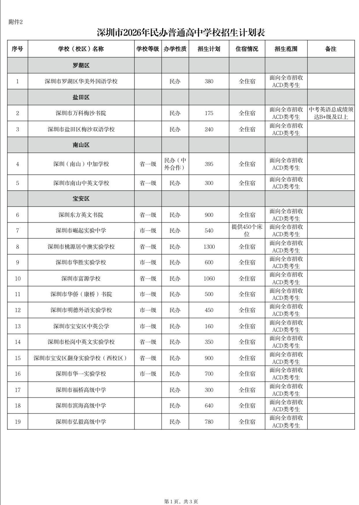 新增近1万学位!2026深圳普高招生计划发布(图4) 新增近1万学位!2026深圳普高招生计划发布(图4)