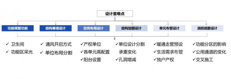 乐居工程咨询｜从写字楼到公寓：结构加固与机电改造深度解析(图3)