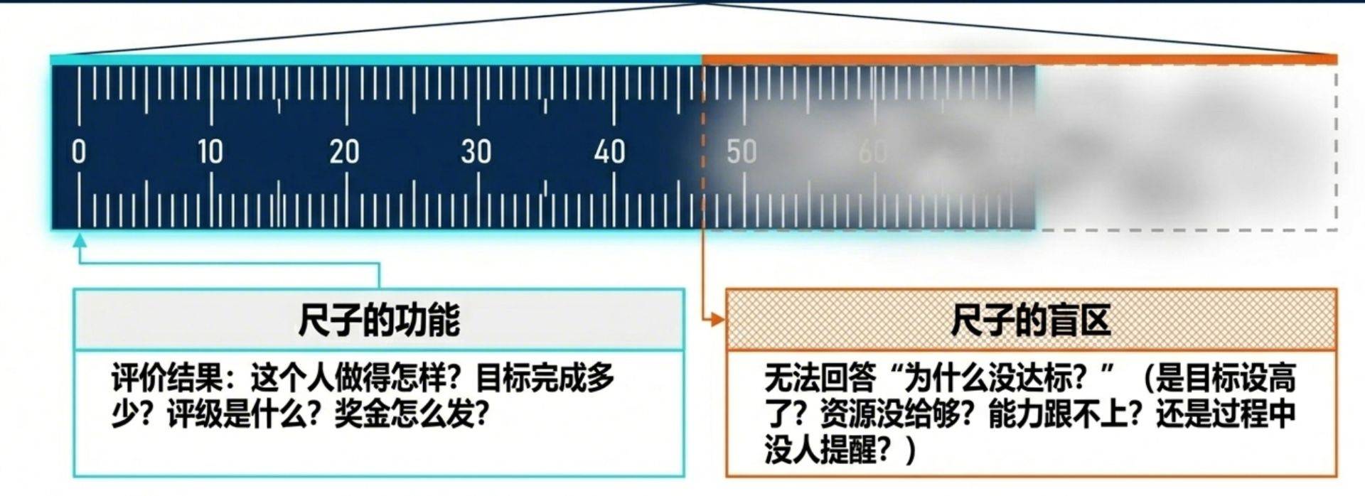 绩效考核现状分析