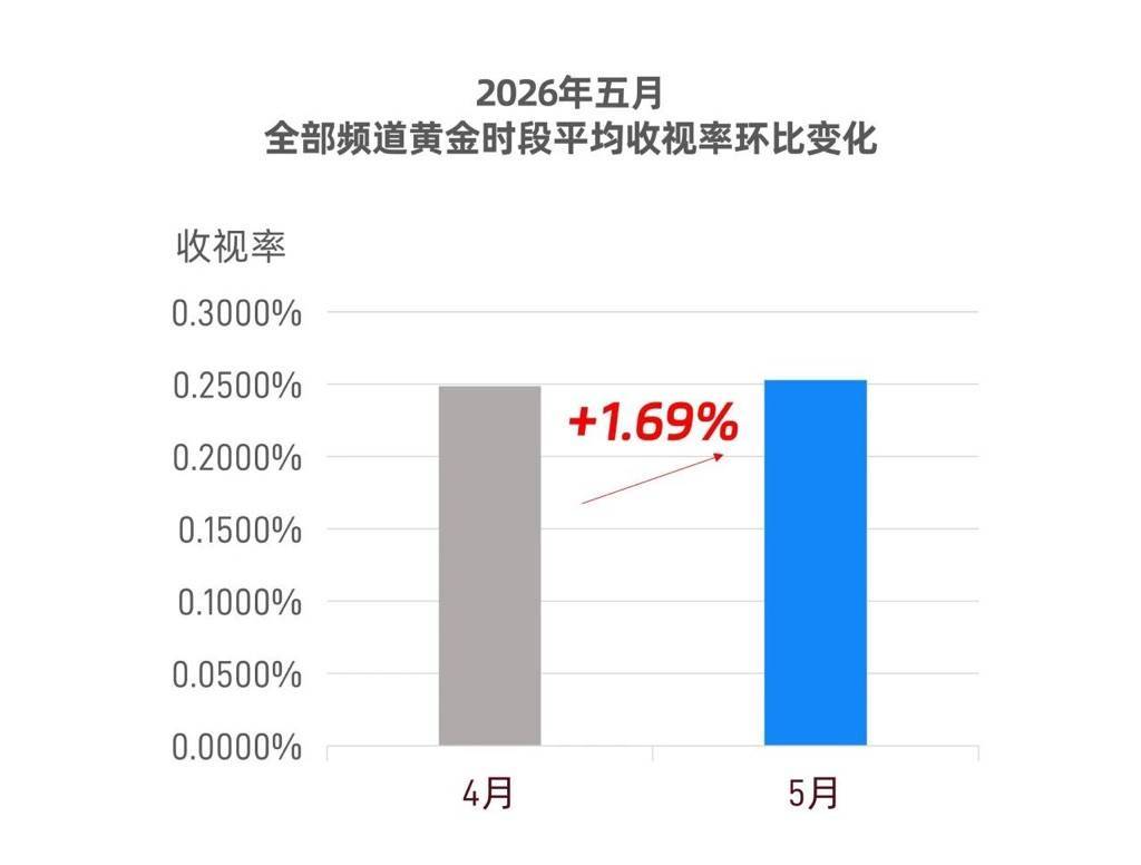 5月收视大盘上扬1.69%！刘浩存《主角》成收视霸主