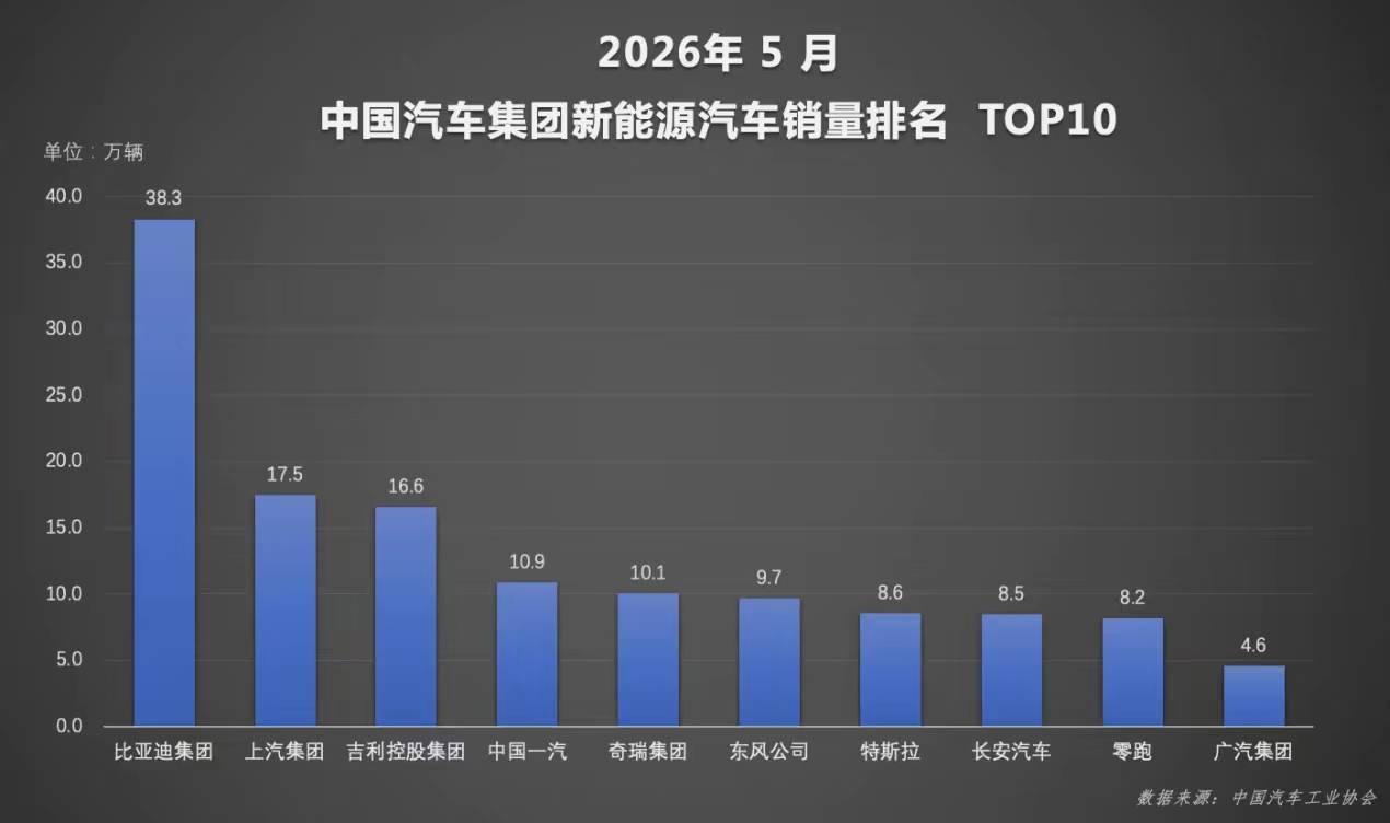 5月车市数据出炉:新能源渗透率超六成,这家车企连续多月排第一
