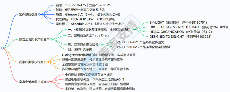 6-cv-07475｜Skylight数码相框全方位密封维权，跨境卖家需展开全面排查