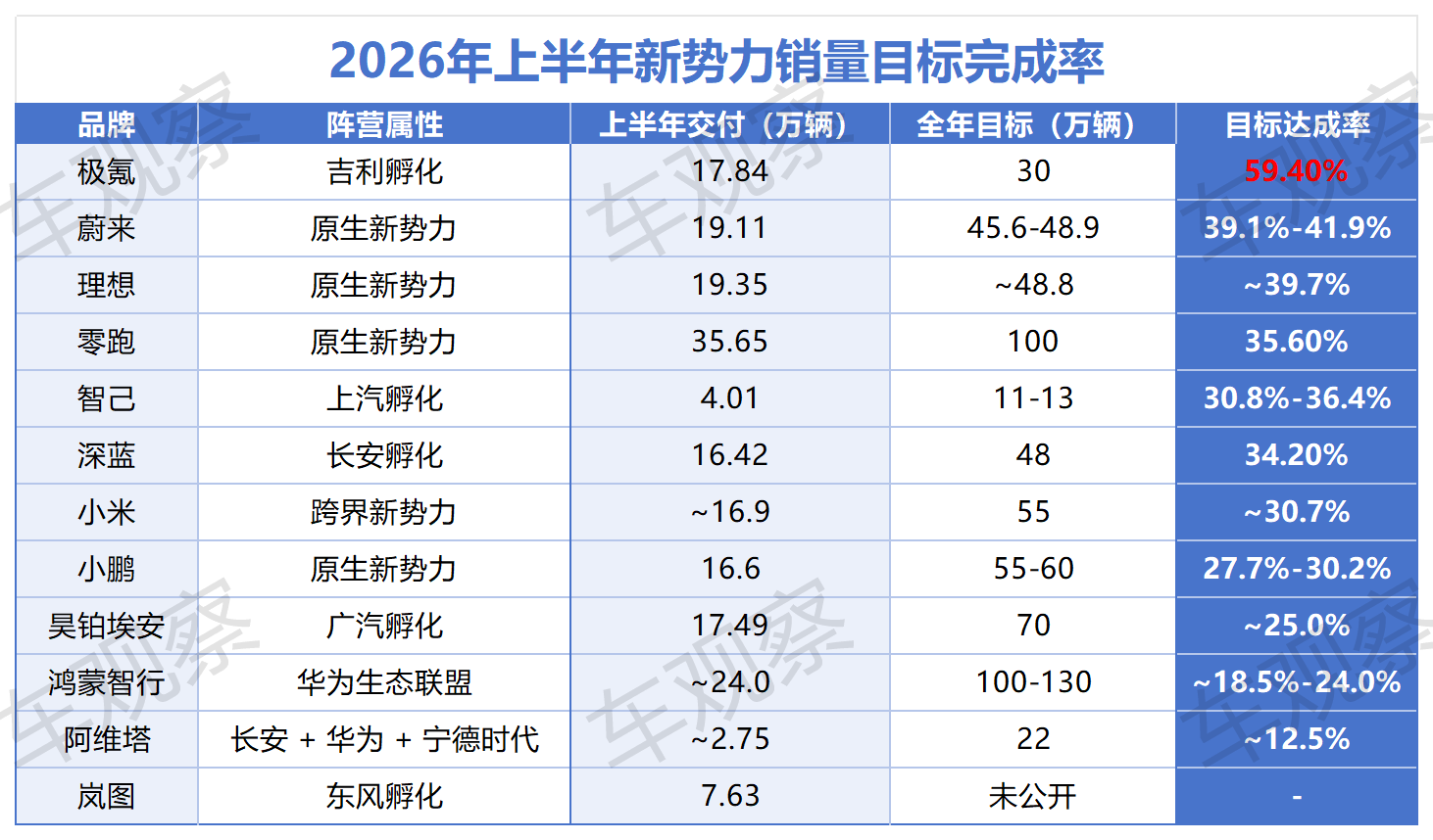 新势力半年考：极氪断层领跑，原生品牌无一及格_搜狐汽车_搜狐网