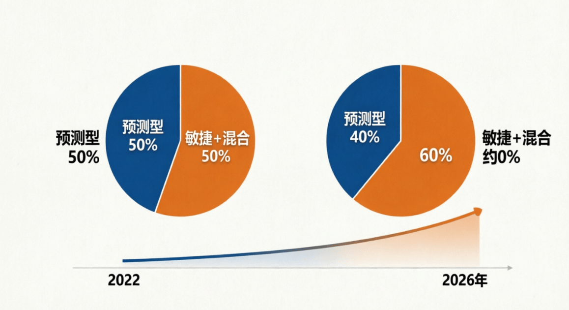 PMP考试新考纲与现版考纲对比详解(2026年) ,哪家PMP培训机构新课程研发好,准备充足?