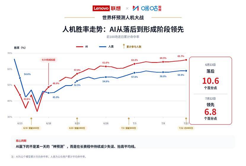 AI预测命中率65.7%!联想与咪咕发布《世界杯预测人机大战百场观察》-最极客