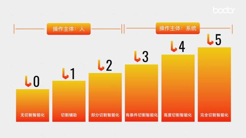 从领跑到定义规则:邦德激光发布行业首份AI切割机定义分级(图3) 从领跑到定义规则:邦德激光发布行业首份AI切割机定义分级(图3)