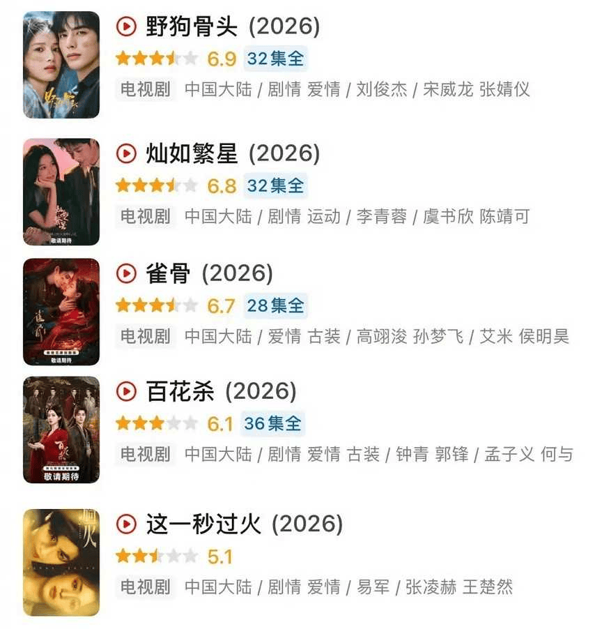 暑期档五剧豆瓣齐开分：《野狗骨头》6.9分领跑，《这一秒过火》遗憾垫底