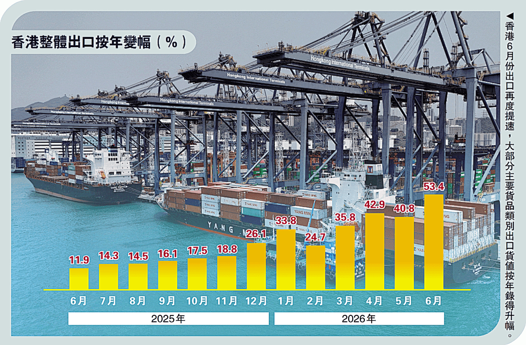 同比大增53.4%!香港6月商品出口增速亮眼!(图1) 同比大增53.4%!香港6月商品出口增速亮眼!(图1)