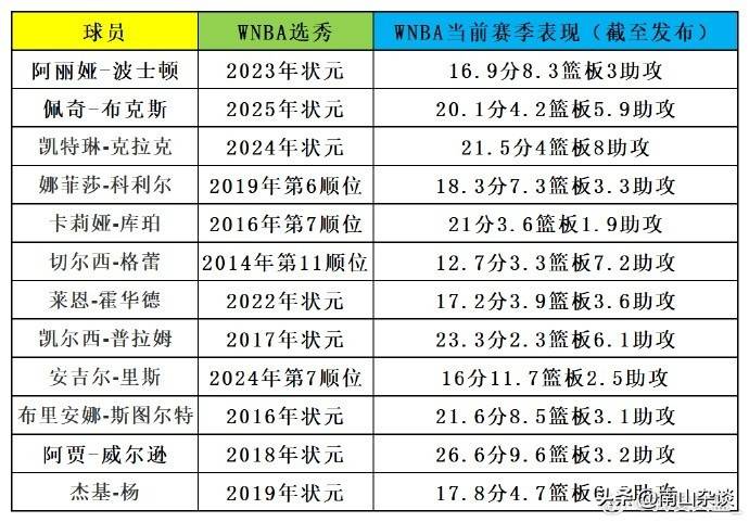 8名WNBA状元坐镇 美国女篮12人大名单出炉，银河战舰首战中国女篮