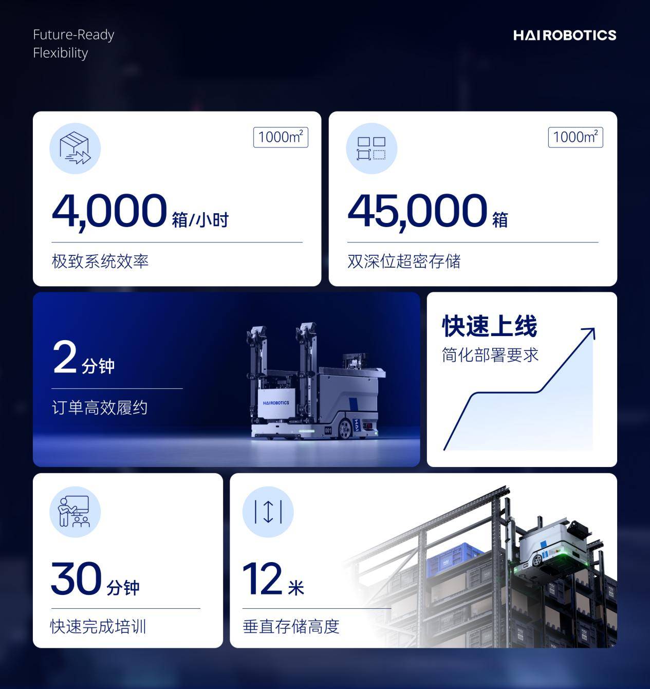 海柔创新闪攀机器人商业化进程全面提速，交出首份运营成绩单(图2)