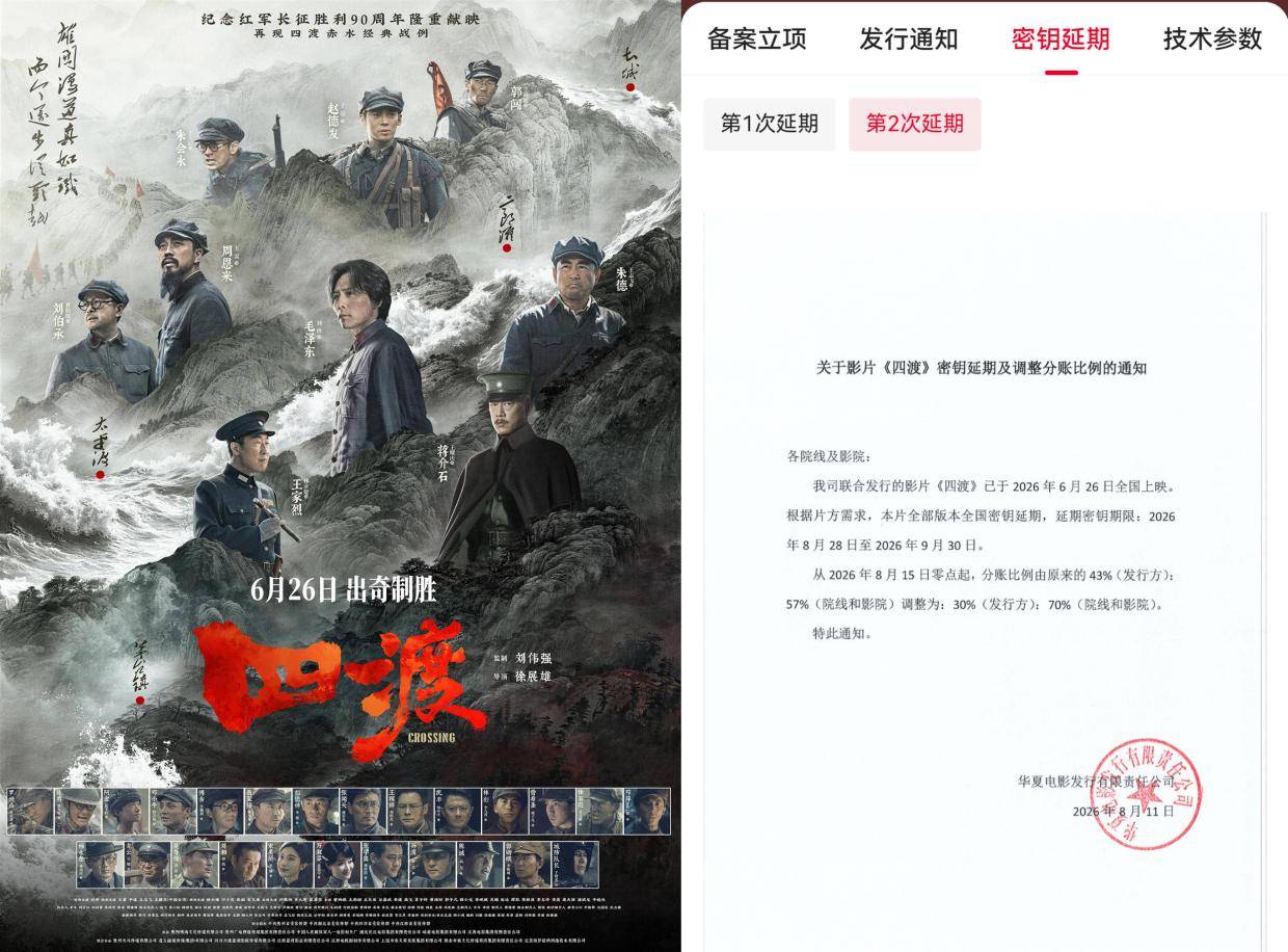 电影《四渡》官宣密钥第二次延期上映至9月30日 截至当前累计票房2.83亿封面图