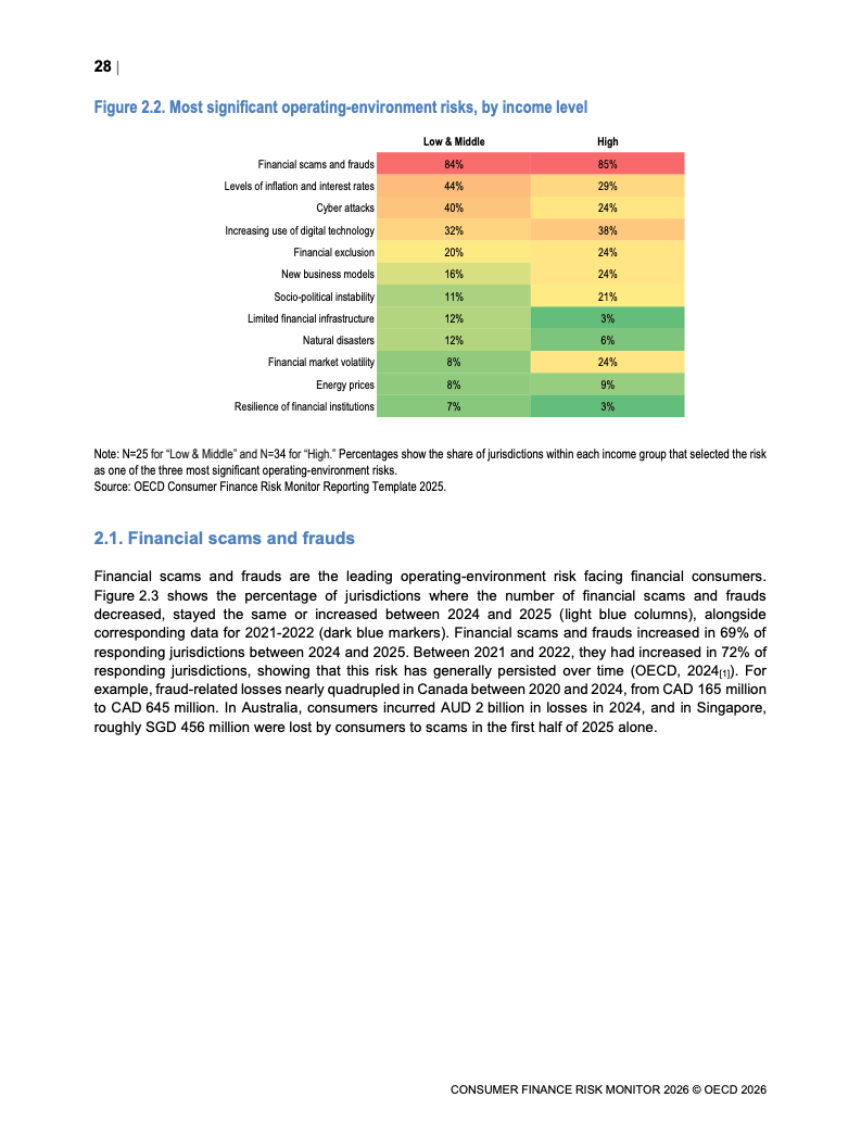 OECD:2026年消费者金融风险监测报告(图1) OECD:2026年消费者金融风险监测报告(图1)
