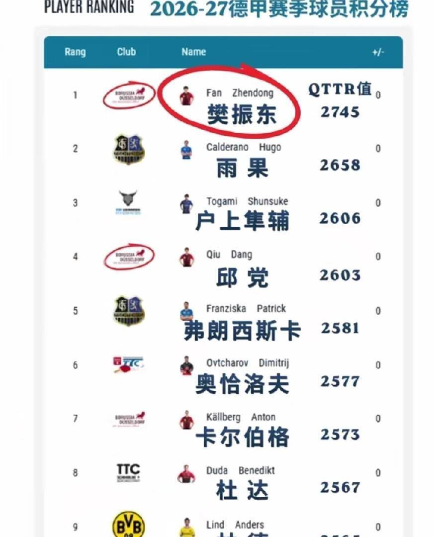8.22日：德甲自己搞了套积分榜！樊振东2745分强势登顶，WTT看了怕是要坐不住？