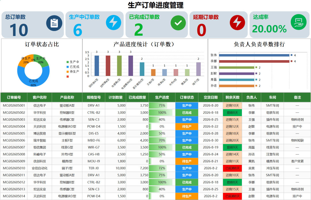 生产跟单太累?自动统计生产订单进度表格,PMC直接拿去用