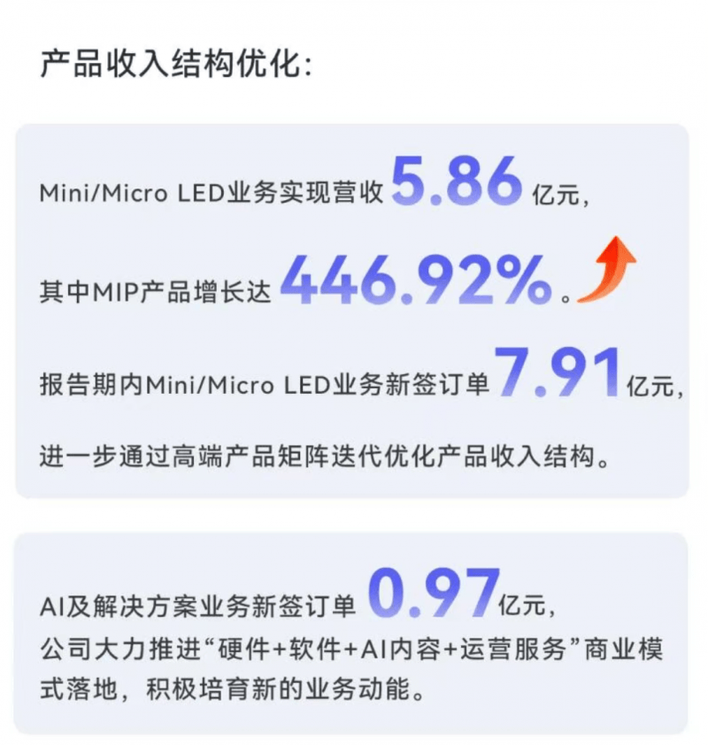 洲明科技半年报：新签订单44.37亿，Q2营收环比增53.58%，“LED+AI”战略加速落地(图3)