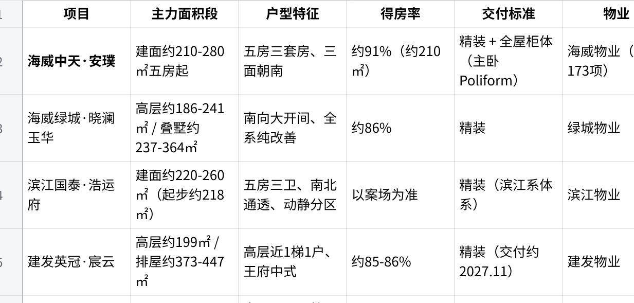海威中天·安璞大墅荣膺杭州7月3000万级排屋销售套数TOP1(图2)