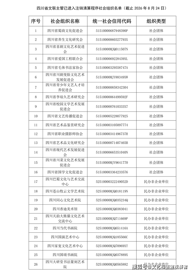 四川省李琼久艺术研究会等33家社会组织已被同意注销