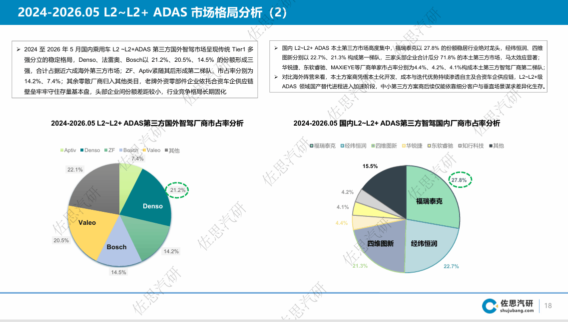 《L2渗透率超七成!智驾标配时代,福瑞泰克成国内最大自主供应商》