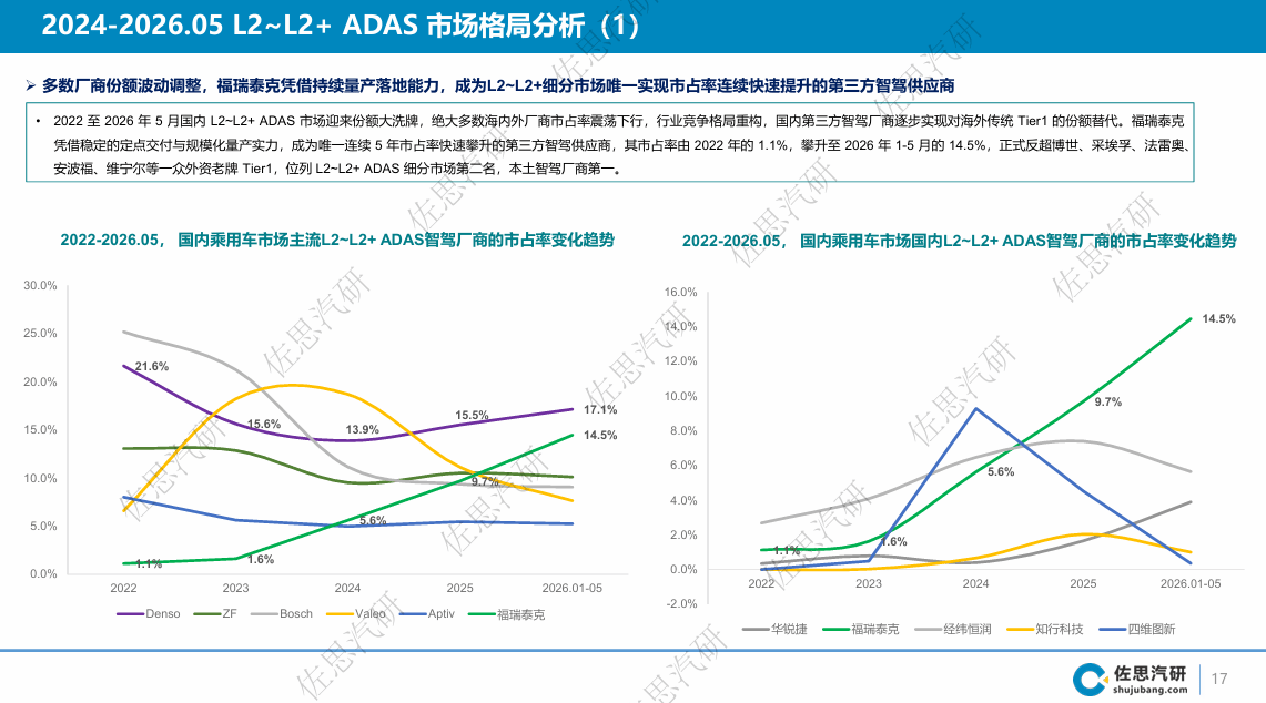 《L2渗透率超七成!智驾标配时代,福瑞泰克成国内最大自主供应商》