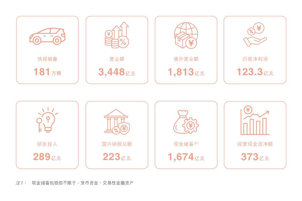 《比亚迪上半年营收3448亿 累计研发投入超2700亿》