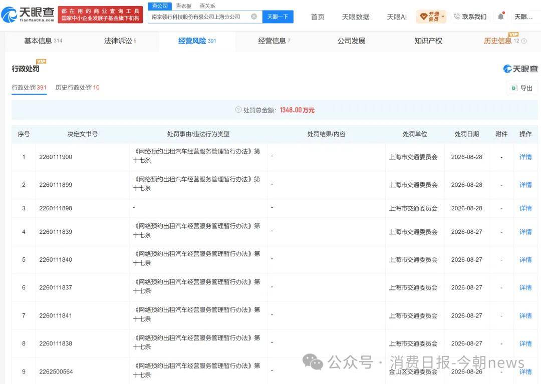 T3出行两地运营主体同批新增15条处罚记录 车辆未取得运输证(图1) 文章配图-1