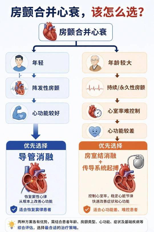 心衰房颤何时做房室结消融+起搏？安贞孙卫平医生谈5个关键信号
