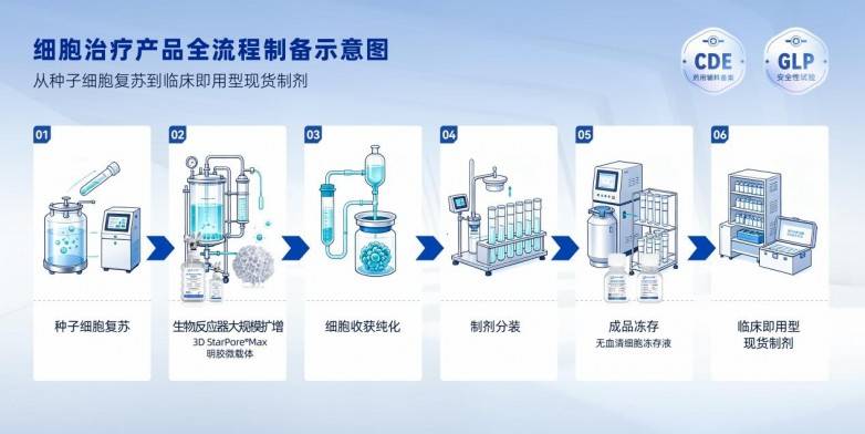 三项 CDE 药用辅料备案落地｜华辰生物打造细胞制剂从大规模扩增到临床冻存完整解决方案(图1)