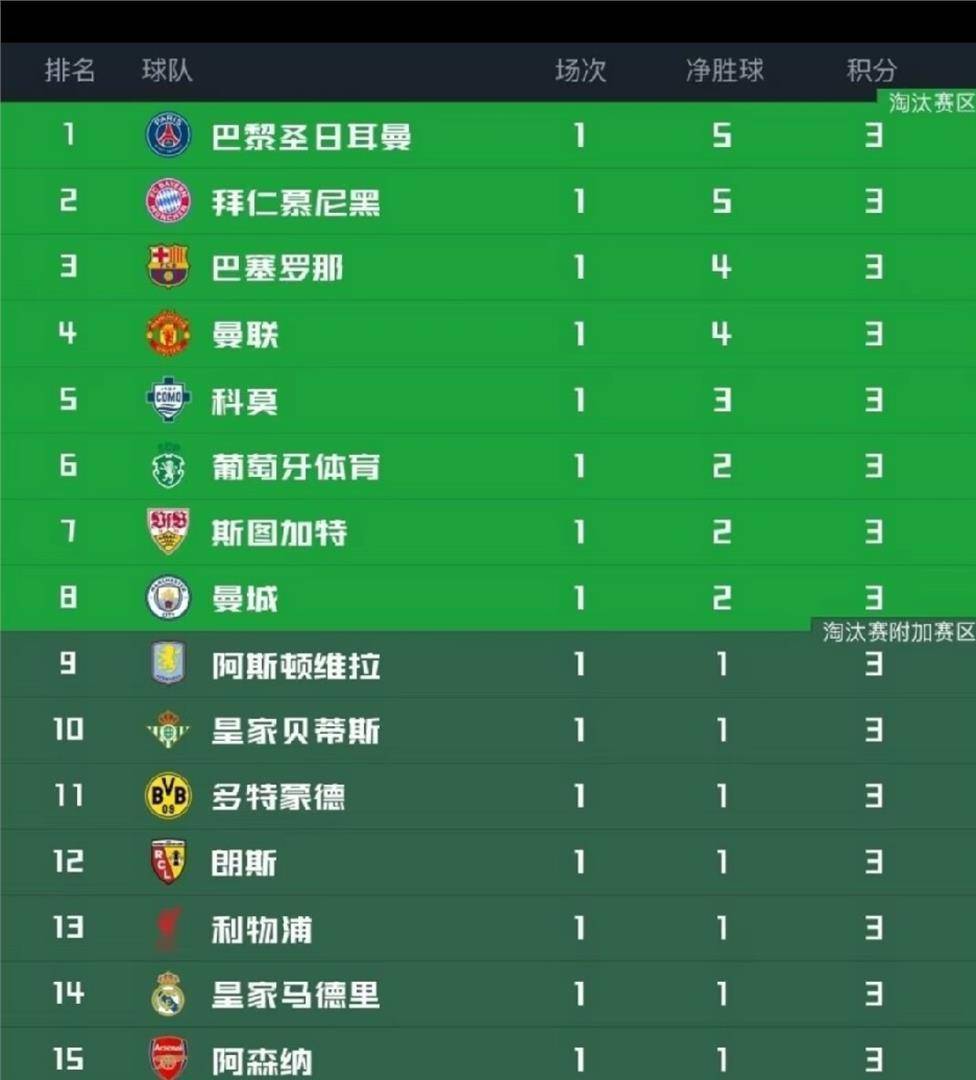 焦点！欧冠首轮五大联赛全胜仅英超，意甲靠升班科莫救场，葡超五年积分反压荷甲谁服？