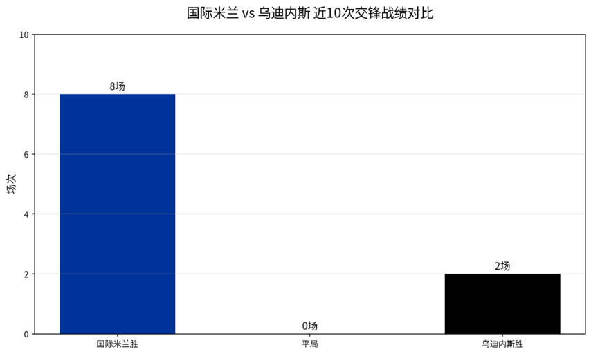 意甲：蓝黑欧冠疲师难挡乌鸡偷袭？国际米兰VS乌迪内斯 深度前瞻分析