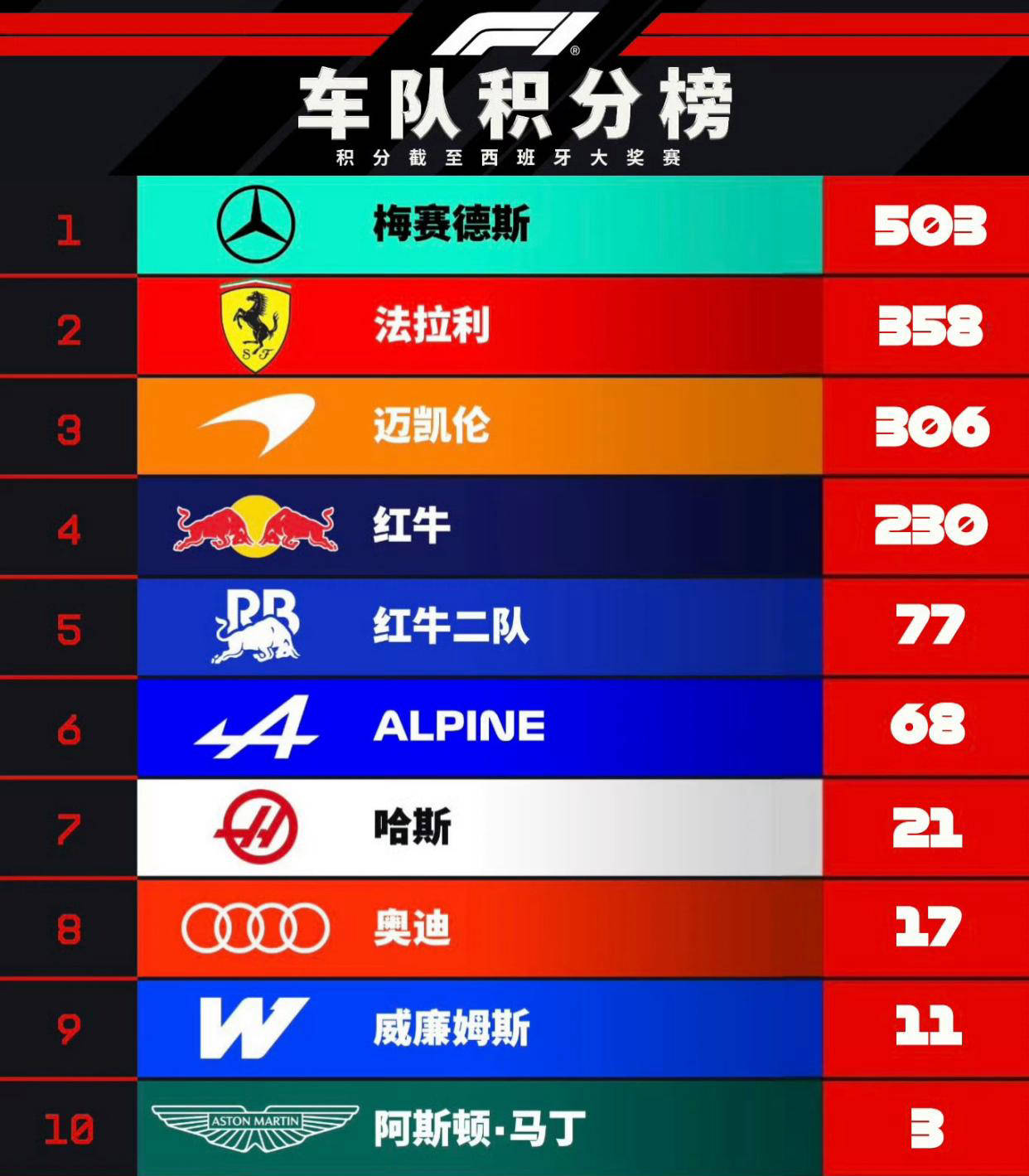 F1积分榜解析：法拉利领先迈凯伦仅52分！诺里斯距离汉密尔顿差5分！