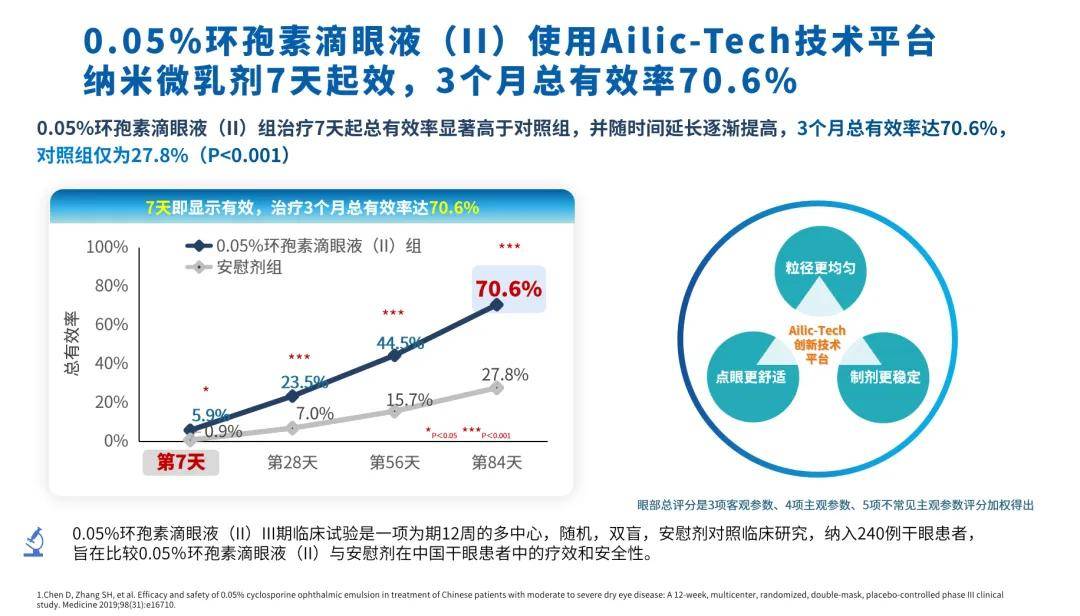 浓度翻倍，疗效却“卡住了”：0.05%浓度环孢素治干眼(图10)