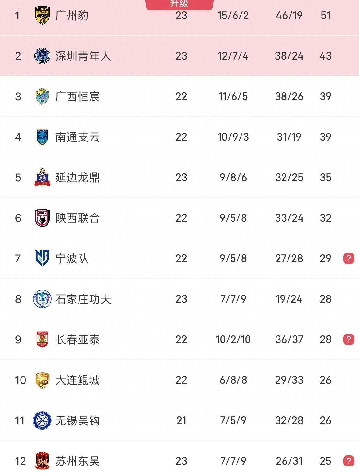 9.15日：3-1、2-1！中甲疯狂一夜！南通支云保留冲超希望最新积分榜出炉！