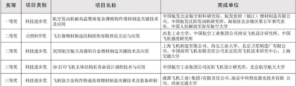 多项航空工业3D打印研究项目获大奖