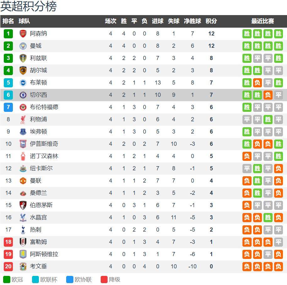 布伦特福德