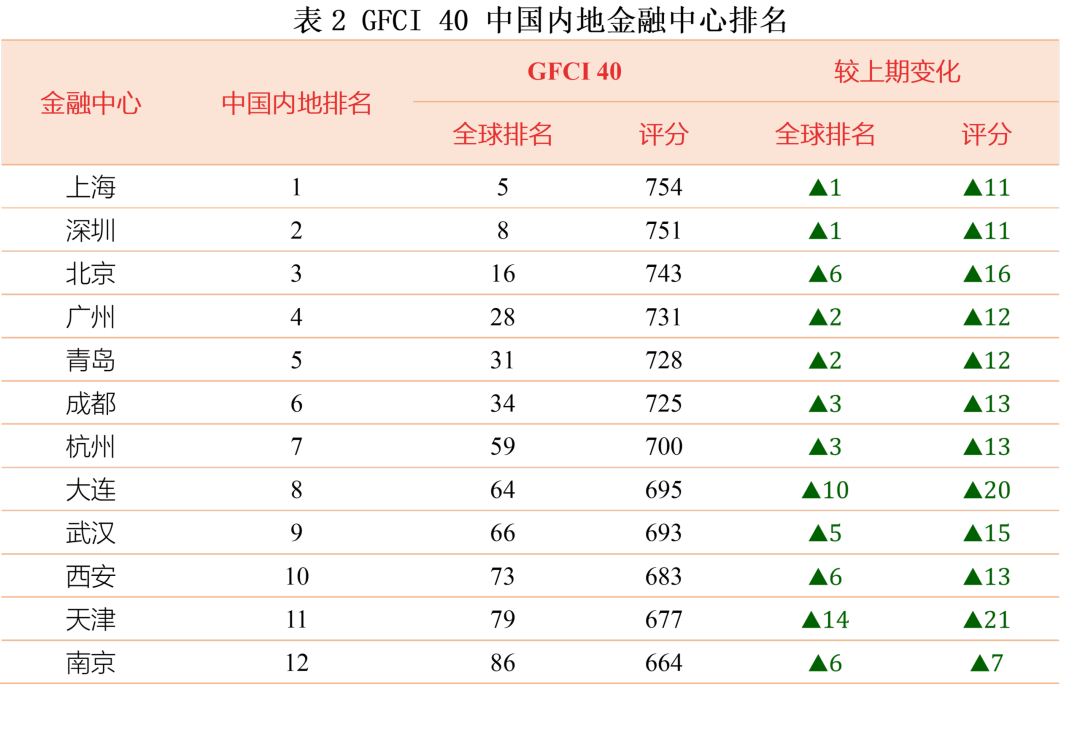 最新报告!深圳升至全球金融中心第8位(图2) 最新报告!深圳升至全球金融中心第8位(图2)