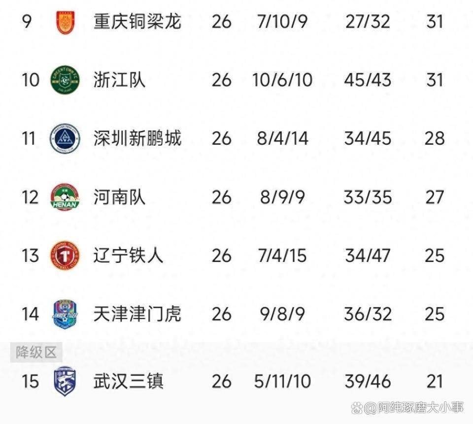 9月20日：武汉三镇补赛被浙江4球血洗，开场68秒就丢球，还吃红牌，积分倒数第二