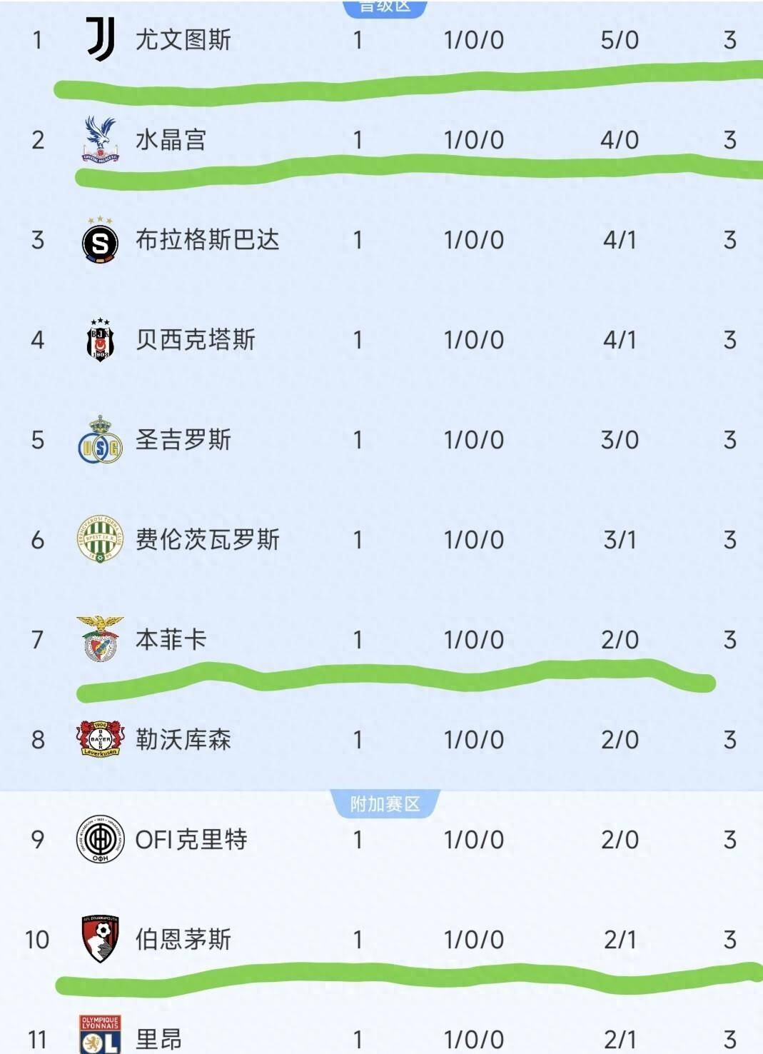9.20日：欧联杯首轮！尤文5球横扫，英超全胜，五大联赛多支劲旅爆冷翻车