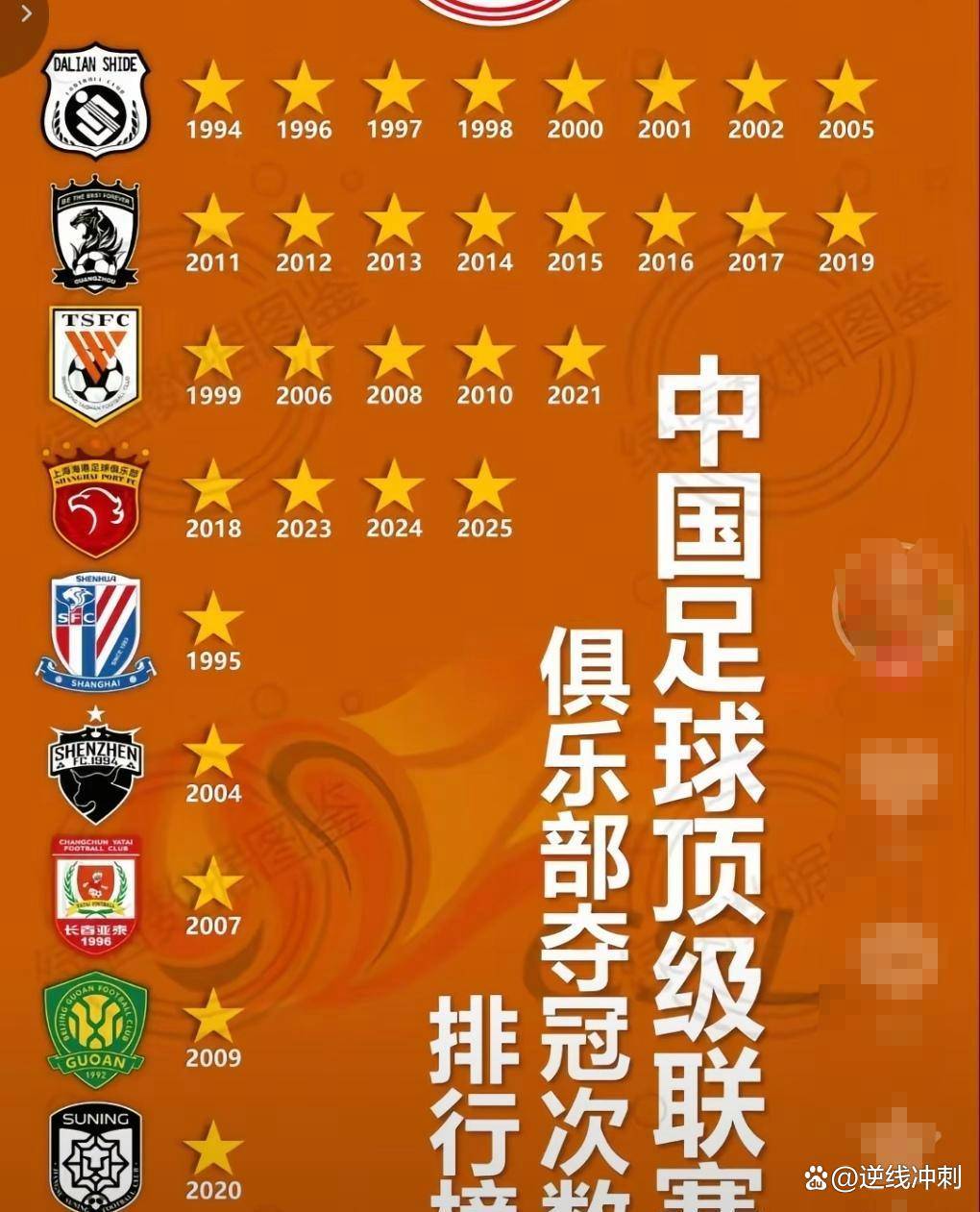 9月20日：见证申花底蕴的数据来了，现役球队里拿过甲A联赛冠军奖杯的只剩申花和泰山