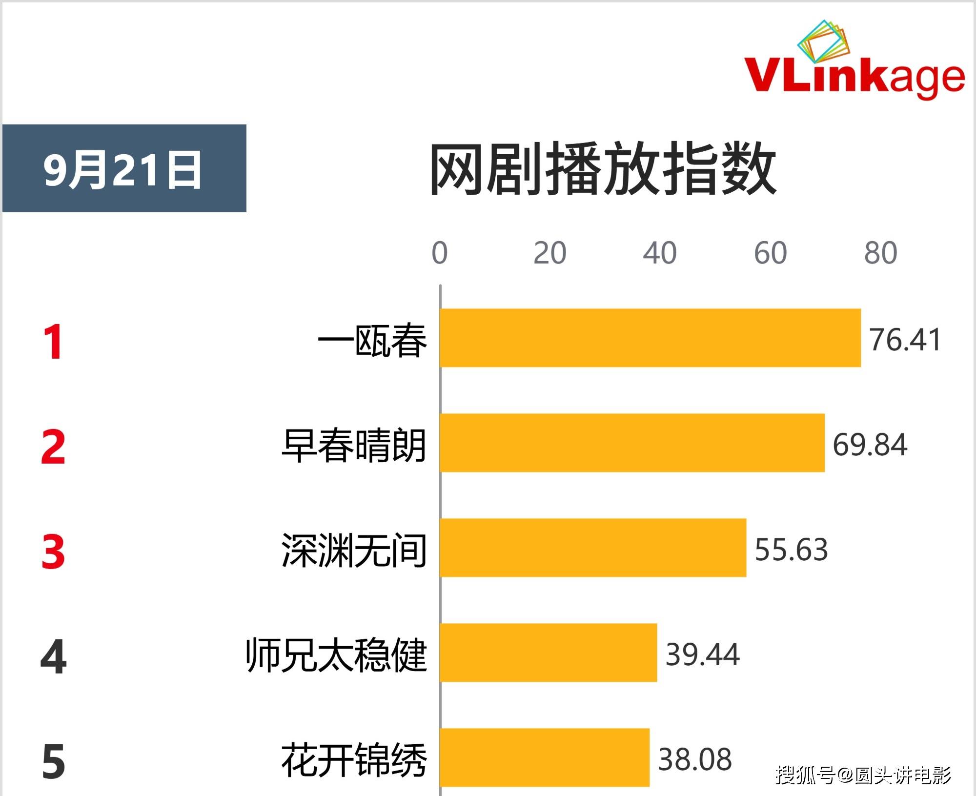 网剧播放指数排行榜,《早春晴朗》跌至第二,第一指数高达76.41 网剧播放指数排行榜,《早春晴朗》跌至第二,第一指数高达76.41