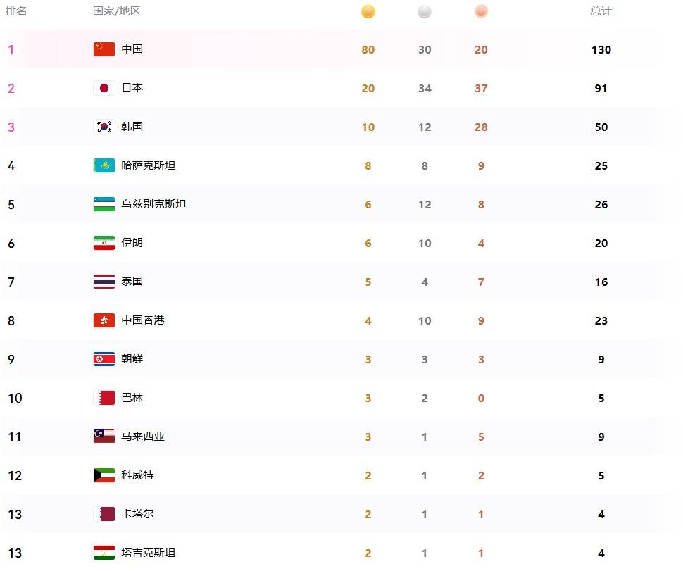 亚运最新金牌榜！1日狂揽32金，6金王诞生，中国乒羽女团令人骄傲