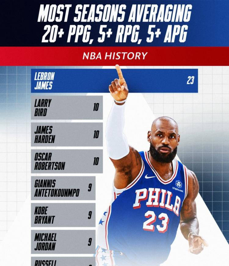 NBA官方公布惊人数据：詹姆斯成就超越乔丹和科比总和！